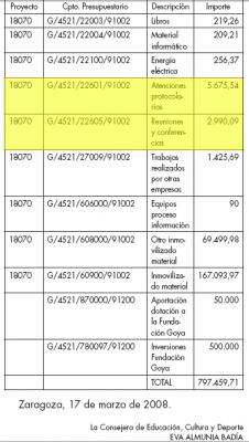 APUDEPA denuncia que el Gobierno se subvenciona a sí mismo en el "Programa Goya 2008", que en 2007 gastó el doble en atenciones protocolarias que en reuniones y conferencias